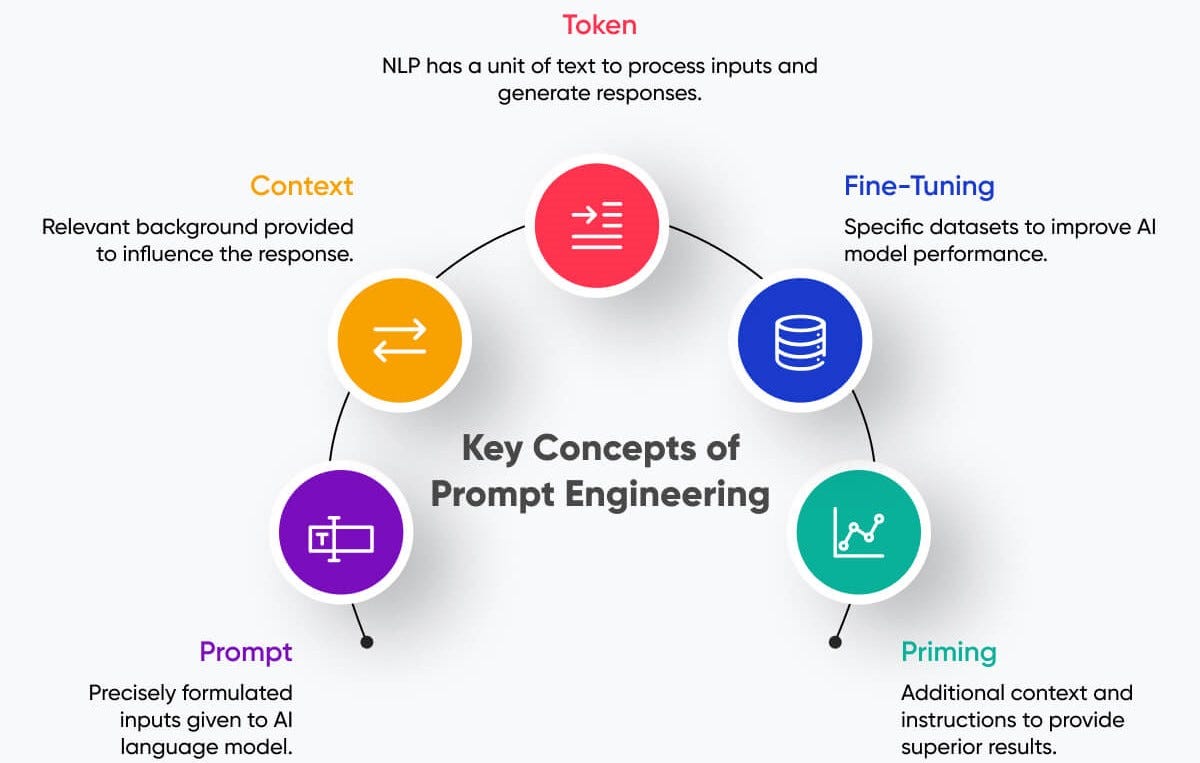 Prompt Engineering Internship Program